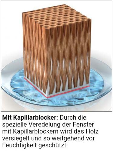 Mit Kapillarblocker