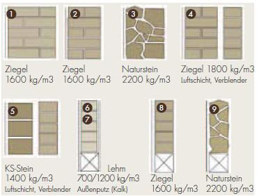 Außenwandarten historischer Gebäude