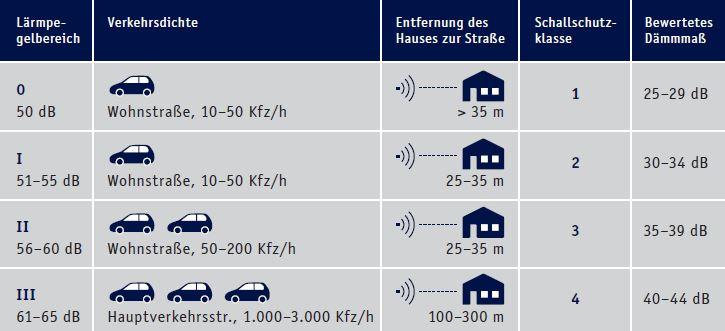 Schallschutzklassen für Altbaufenster