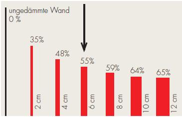 Der erste Zentimeter dämmt am besten