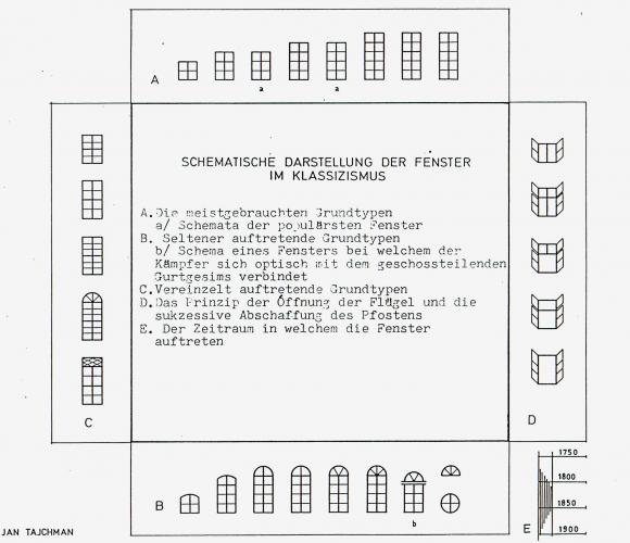 Systematik der Fenstergestaltung im Klassizismus