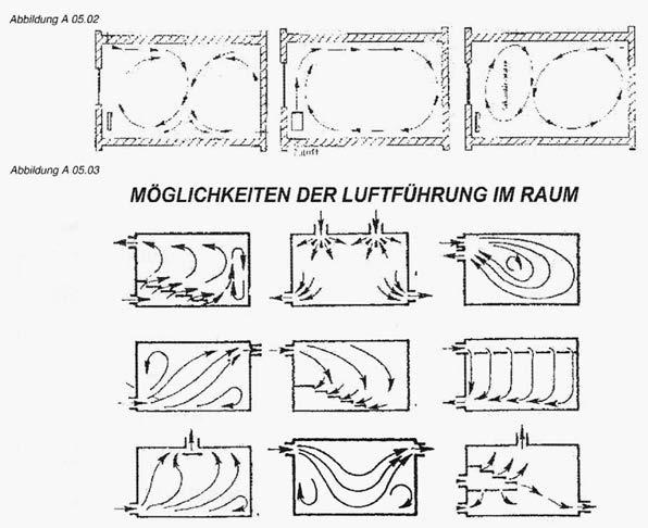 verschiedene Strömungsvarianten bei der Zwangslüftung