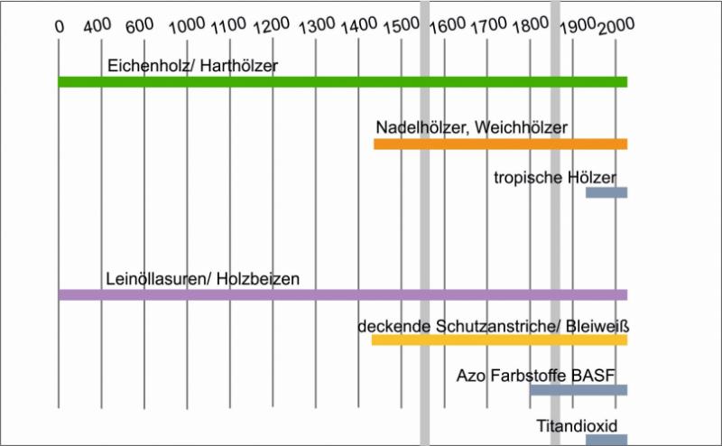 Zeitstrahl – Fensterhölzer und Farben